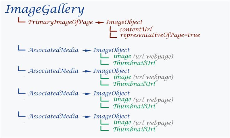 attuale schema semplificato della struttura semantica delle gallery